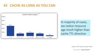 ©2015 AKAMAI | FASTER FORWARDTM
#2 CACHE AS LONG AS YOU CAN
*Source: HTTP Archive on Sept 15 2015
In majority of cases,
we notice resource
age much higher than
cache TTL directive
*
 