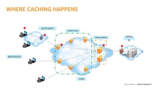 ©2015 AKAMAI | FASTER FORWARDTM
WHERE CACHING HAPPENS
CACHE PARENT
CACHE CHILD
ORIGI
N
CDN
BROWSER
GATEWAY
 
