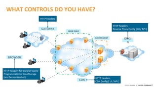 ©2015 AKAMAI | FASTER FORWARDTM
WHAT CONTROLS DO YOU HAVE?
CACHE PARENT
CACHE CHILD
ORIGI
N
CDN
BROWSER
GATEWAY
HTTP headers for browser cache
Programmatic for localStorage
(and ServiceWorker)
HTTP headers
HTTP headers
CDN Config [ UI / API ]
HTTP headers
Reverse Proxy Config [ UI / API ]
 