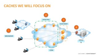 ©2015 AKAMAI | FASTER FORWARDTM
CACHES WE WILL FOCUS ON
1
2
3
4
CACHE PARENT
CACHE CHILD
ORIGI
N
CDN
BROWSER
 