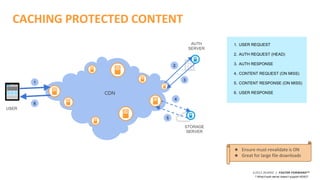 ©2015 AKAMAI | FASTER FORWARDTM
CACHING PROTECTED CONTENT
CDN
AUTH
SERVER
STORAGE
SERVER
1
6
3
2
4
5
1. USER REQUEST
2. AUTH REQUEST (HEAD)
3. AUTH RESPONSE
4. CONTENT REQUEST (ON MISS)
5. CONTENT RESPONSE (ON MISS)
6. USER RESPONSE
USER
★ Ensure must-revalidate is ON
★ Great for large file downloads
? What if auth server doesn’t support HEAD?
 