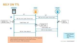 ©2015 AKAMAI | FASTER FORWARDTM
RELY ON TTL
1
BROWSER EDGE ORIGIN
GET
GET
200 OK with cache directives*
200 OK with cache directives
CONDITIONAL GET
200 OK (new object)
2
EXPIRES IN
BROSWER CACHE
CONTITIONAL GET
200 OK (new object)
EXPIRES IN
EDGE CACHE
* Cache directives:
cache-control
expires
last-modified
etag
OBJECT
MODIFIED
• Timestamp determined at time of caching via HTTP response
• Offers graceful mechanism to retire stale content
• Works on browsers, CDN and proxies
 