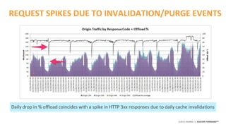 ©2015 AKAMAI | FASTER FORWARDTM
Daily drop in % offload coincides with a spike in HTTP 3xx responses due to daily cache invalidations
REQUEST SPIKES DUE TO INVALIDATION/PURGE EVENTS
 
