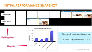 ©2015 AKAMAI | FASTER FORWARDTM
INITIAL PERFORMANCE SNAPSHOT
• Distance impacts performance.
• VA->NY 2X faster than VA->CA
CALIFORNIA
NEW YORK
 