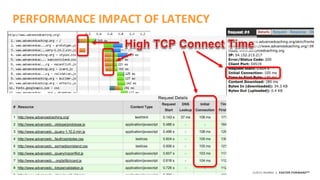 ©2015 AKAMAI | FASTER FORWARDTM
PERFORMANCE IMPACT OF LATENCY
 