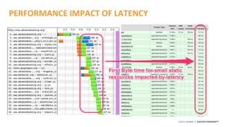 ©2015 AKAMAI | FASTER FORWARDTM
PERFORMANCE IMPACT OF LATENCY
 
