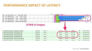 ©2015 AKAMAI | FASTER FORWARDTM
PERFORMANCE IMPACT OF LATENCY
 