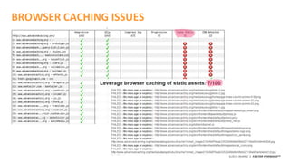 ©2015 AKAMAI | FASTER FORWARDTM
BROWSER CACHING ISSUES
 