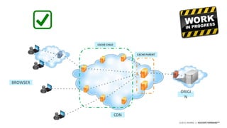 ©2015 AKAMAI | FASTER FORWARDTM
CACHE PARENT
CACHE CHILD
ORIGI
N
CDN
BROWSER
 