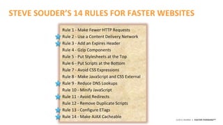 ©2015 AKAMAI | FASTER FORWARDTM
STEVE SOUDER’S 14 RULES FOR FASTER WEBSITES
Rule 1 - Make Fewer HTTP Requests
Rule 2 - Use a Content Delivery Network
Rule 3 - Add an Expires Header
Rule 4 - Gzip Components
Rule 5 - Put Stylesheets at the Top
Rule 6 - Put Scripts at the Bottom
Rule 7 - Avoid CSS Expressions
Rule 8 - Make JavaScript and CSS External
Rule 9 - Reduce DNS Lookups
Rule 10 - Minify JavaScript
Rule 11 - Avoid Redirects
Rule 12 - Remove Duplicate Scripts
Rule 13 - Configure ETags
Rule 14 - Make AJAX Cacheable
 