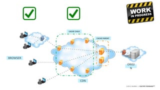 ©2015 AKAMAI | FASTER FORWARDTM
CACHE PARENT
CACHE CHILD
ORIGI
N
CDN
BROWSER
 