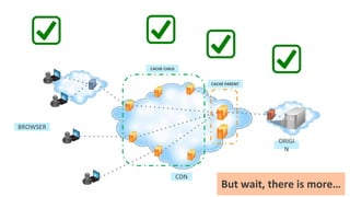 ©2015 AKAMAI | FASTER FORWARDTM
CACHE PARENT
CACHE CHILD
ORIGI
N
CDN
BROWSER
But wait, there is more…
 