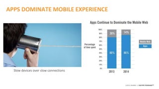 ©2015 AKAMAI | FASTER FORWARDTM
Slow devices over slow connections
APPS DOMINATE MOBILE EXPERIENCE
 