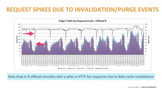 ©2015 AKAMAI | FASTER FORWARDTM
Daily drop in % offload coincides with a spike in HTTP 3xx responses due to daily cache in...