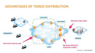©2015 AKAMAI | FASTER FORWARDTM
ADVANTAGES OF TIERED DISTRIBUTION
 