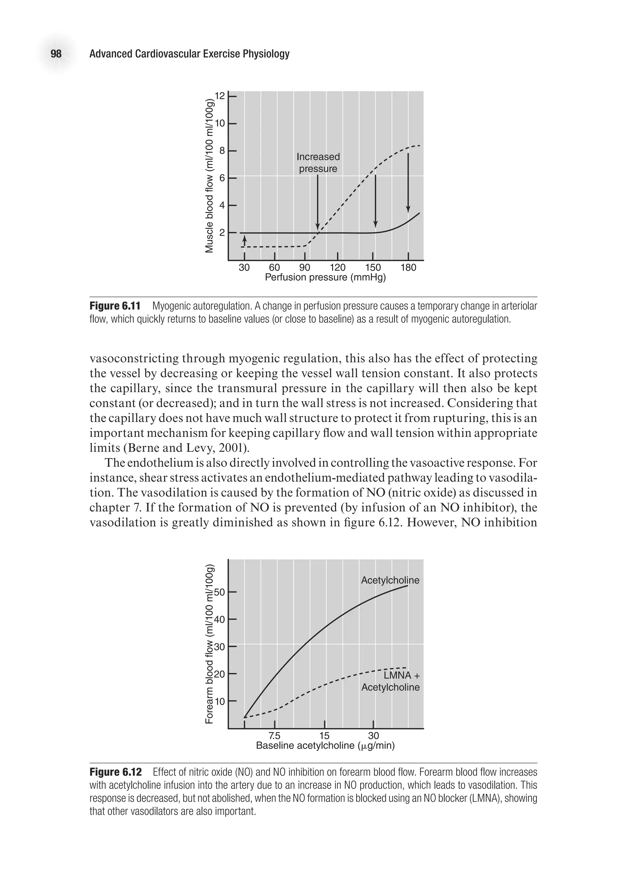 98 Advanced Cardiovascular Exercise Physiology
vasoconstricting through myogenic regulation, this also has the effect of protecting
the vessel by decreasing or keeping the vessel wall tension constant. It also protects
the capillary, since the transmural pressure in the capillary will then also be kept
constant (or decreased); and in turn the wall stress is not increased. Considering that
the capillary does not have much wall structure to protect it from rupturing, this is an
important mechanism for keeping capillary flow and wall tension within appropriate
limits (Berne and Levy, 2001).
The endothelium is also directly involved in controlling the vasoactive response. For
instance, shear stress activates an endothelium-mediated pathway leading to vasodila-
tion. The vasodilation is caused by the formation of NO (nitric oxide) as discussed in
chapter 7. If the formation of NO is prevented (by infusion of an NO inhibitor), the
vasodilation is greatly diminished as shown in figure 6.12. However, NO inhibition
E4414/Smith/fig6.11/349984/alw/r2
Perfusion pressure (mmHg)
Muscle
blood
flow
(ml/100
ml/100g)
30 60 90 120 150 180
12
10
8
6
4
2
Increased
pressure
Figure 6.11  Myogenic autoregulation. A change in perfusion pressure causes a temporary change in arteriolar
flow, which quickly returns to baseline values (or close to baseline) as a result of myogenic autoregulation.
E4414/Smith/fig6.12/349985/alw/r4-kh
Baseline acetylcholine (g/min)
Forearm
blood
flow
(ml/100
ml/100g)
30
7.5 15
50
40
30
20
10
Acetylcholine
LMNA +
Acetylcholine
Figure 6.12  Effect of nitric oxide (NO) and NO inhibition on forearm blood flow. Forearm blood flow increases
with acetylcholine infusion into the artery due to an increase in NO production, which leads to vasodilation. This
response is decreased, but not abolished, when the NO formation is blocked using an NO blocker (LMNA), showing
that other vasodilators are also important.
 