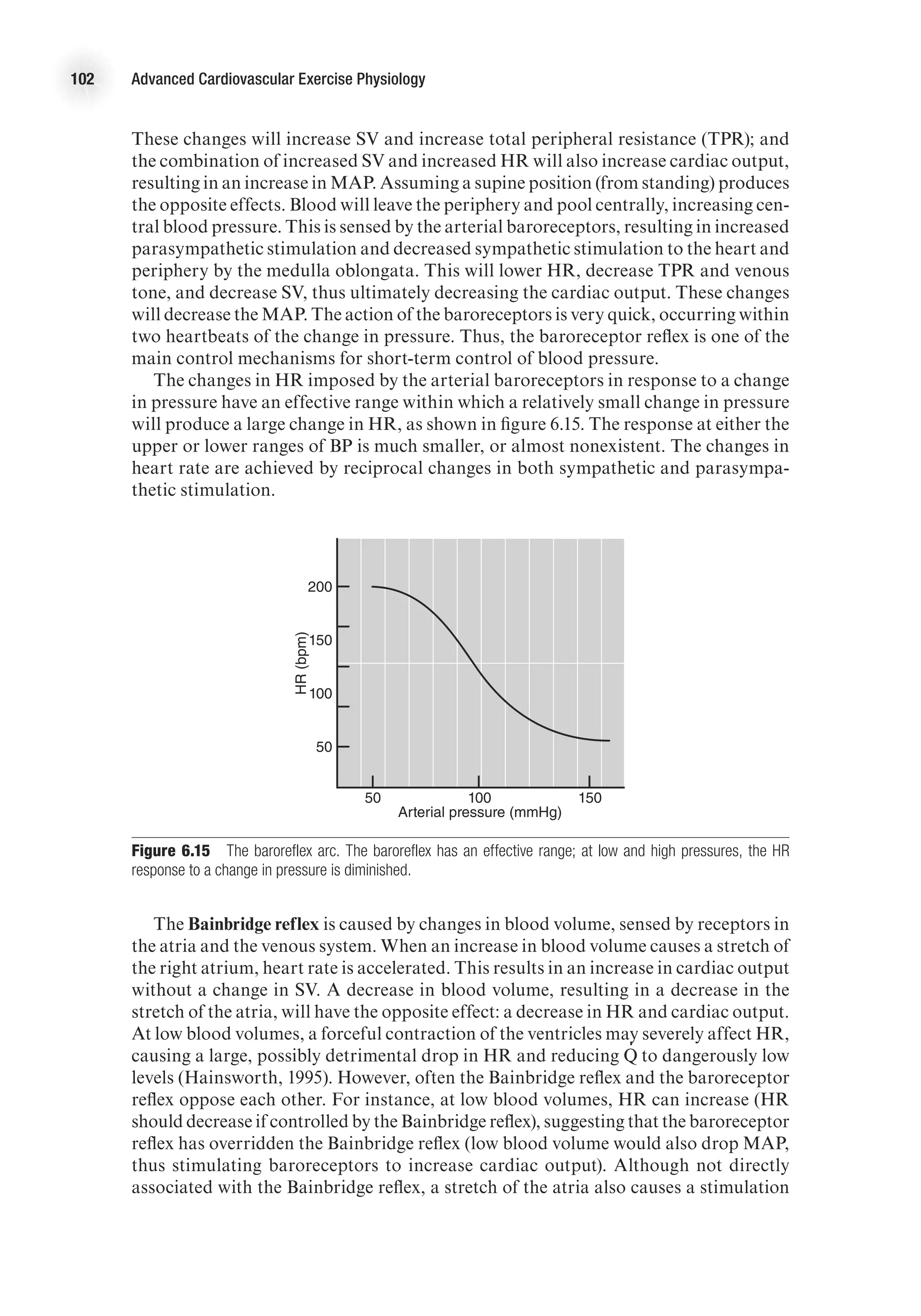 102 Advanced Cardiovascular Exercise Physiology
These changes will increase SV and increase total peripheral resistance (TPR); and
the combination of increased SV and increased HR will also increase cardiac output,
resulting in an increase in MAP. Assuming a supine position (from standing) produces
the opposite effects. Blood will leave the periphery and pool centrally, increasing cen-
tral blood pressure. This is sensed by the arterial baroreceptors, resulting in increased
parasympathetic stimulation and decreased sympathetic stimulation to the heart and
periphery by the medulla oblongata. This will lower HR, decrease TPR and venous
tone, and decrease SV, thus ultimately decreasing the cardiac output. These changes
will decrease the MAP. The action of the baroreceptors is very quick, occurring within
two heartbeats of the change in pressure. Thus, the baroreceptor reflex is one of the
main control mechanisms for short-term control of blood pressure.
The changes in HR imposed by the arterial baroreceptors in response to a change
in pressure have an effective range within which a relatively small change in pressure
will produce a large change in HR, as shown in figure 6.15. The response at either the
upper or lower ranges of BP is much smaller, or almost nonexistent. The changes in
heart rate are achieved by reciprocal changes in both sympathetic and parasympa-
thetic stimulation.
E4414/Smith/fig6.15/349989/alw/r2
Arterial pressure (mmHg)
HR
(bpm)
150
50 100
200
150
100
50
Figure 6.15  The baroreflex arc. The baroreflex has an effective range; at low and high pressures, the HR
response to a change in pressure is diminished.
The Bainbridge reflex is caused by changes in blood volume, sensed by receptors in
the atria and the venous system. When an increase in blood volume causes a stretch of
the right atrium, heart rate is accelerated. This results in an increase in cardiac output
without a change in SV. A decrease in blood volume, resulting in a decrease in the
stretch of the atria, will have the opposite effect: a decrease in HR and cardiac output.
At low blood volumes, a forceful contraction of the ventricles may severely affect HR,
causing a large, possibly detrimental drop in HR and reducing Q
.
 to dangerously low
levels (Hainsworth, 1995). However, often the Bainbridge reflex and the baroreceptor
reflex oppose each other. For instance, at low blood volumes, HR can increase (HR
should decrease if controlled by the Bainbridge reflex), suggesting that the baroreceptor
reflex has overridden the Bainbridge reflex (low blood volume would also drop MAP,
thus stimulating baroreceptors to increase cardiac output). Although not directly
associated with the Bainbridge reflex, a stretch of the atria also causes a stimulation
 