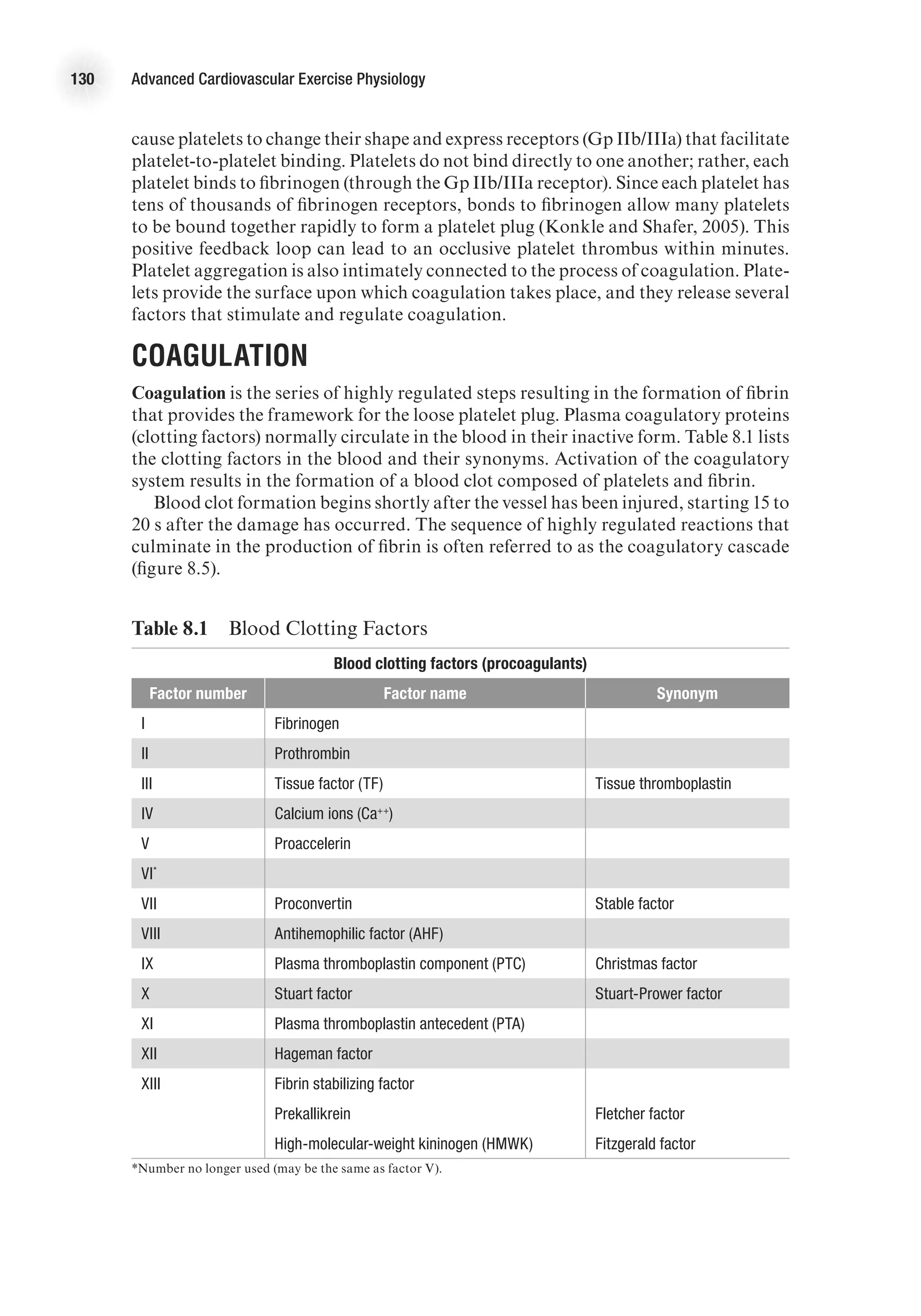 130 Advanced Cardiovascular Exercise Physiology
cause platelets to change their shape and express receptors (Gp IIb/IIIa) that facilitate
platelet-to-platelet binding. Platelets do not bind directly to one another; rather, each
platelet binds to fibrinogen (through the Gp IIb/IIIa receptor). Since each platelet has
tens of thousands of fibrinogen receptors, bonds to fibrinogen allow many platelets
to be bound together rapidly to form a platelet plug (Konkle and Shafer, 2005). This
positive feedback loop can lead to an occlusive platelet thrombus within minutes.
Platelet aggregation is also intimately connected to the process of coagulation. Plate-
lets provide the surface upon which coagulation takes place, and they release several
factors that stimulate and regulate coagulation.
Coagulation
Coagulation is the series of highly regulated steps resulting in the formation of fibrin
that provides the framework for the loose platelet plug. Plasma coagulatory proteins
(clotting factors) normally circulate in the blood in their inactive form. Table 8.1 lists
the clotting factors in the blood and their synonyms. Activation of the coagulatory
system results in the formation of a blood clot composed of platelets and fibrin.
Blood clot formation begins shortly after the vessel has been injured, starting 15 to
20 s after the damage has occurred. The sequence of highly regulated reactions that
culminate in the production of fibrin is often referred to as the coagulatory cascade
(figure 8.5).
Table 8.1  Blood Clotting Factors
Blood clotting factors (procoagulants)
Factor number Factor name Synonym
I Fibrinogen
II Prothrombin
III Tissue factor (TF) Tissue thromboplastin
IV Calcium ions (Ca++
)
V Proaccelerin
VI*
VII Proconvertin Stable factor
VIII Antihemophilic factor (AHF)
IX Plasma thromboplastin component (PTC) Christmas factor
X Stuart factor Stuart-Prower factor
XI Plasma thromboplastin antecedent (PTA)
XII Hageman factor
XIII Fibrin stabilizing factor
Prekallikrein Fletcher factor
High-molecular-weight kininogen (HMWK) Fitzgerald factor
*Number no longer used (may be the same as factor V).
 