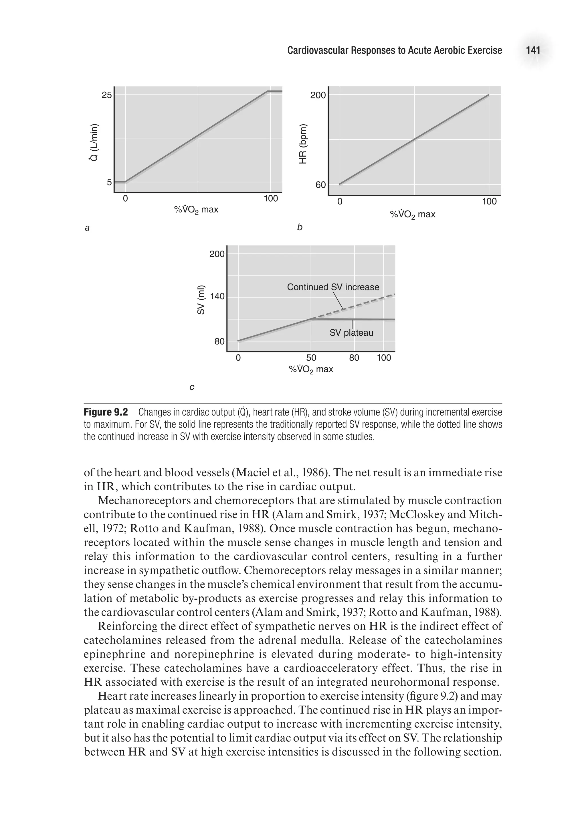 Cardiovascular Responses to Acute Aerobic Exercise 141
of the heart and blood vessels (Maciel et al., 1986). The net result is an immediate rise
in HR, which contributes to the rise in cardiac output.
Mechanoreceptors and chemoreceptors that are stimulated by muscle contraction
contribute to the continued rise in HR (Alam and Smirk, 1937; McCloskey and Mitch-
ell, 1972; Rotto and Kaufman, 1988). Once muscle contraction has begun, mechano-
receptors located within the muscle sense changes in muscle length and tension and
relay this information to the cardiovascular control centers, resulting in a further
increase in sympathetic outflow. Chemoreceptors relay messages in a similar manner;
they sense changes in the muscle’s chemical environment that result from the accumu-
lation of metabolic by-products as exercise progresses and relay this information to
the cardiovascular control centers (Alam and Smirk, 1937; Rotto and Kaufman, 1988).
Reinforcing the direct effect of sympathetic nerves on HR is the indirect effect of
catecholamines released from the adrenal medulla. Release of the catecholamines
epinephrine and norepinephrine is elevated during moderate- to high-intensity
exercise. These catecholamines have a cardioacceleratory effect. Thus, the rise in
HR associated with exercise is the result of an integrated neurohormonal response.
Heart rate increases linearly in proportion to exercise intensity (figure 9.2) and may
plateau as maximal exercise is approached. The continued rise in HR plays an impor-
tant role in enabling cardiac output to increase with incrementing exercise intensity,
but it also has the potential to limit cardiac output via its effect on SV. The relationship
between HR and SV at high exercise intensities is discussed in the following section.
25
5
0
%VO2 max
100
Q
(L/min)
a
∙
∙
E4414/Smith/Fig. 9.2a/350017/RR/R3-alw
200
60
0
%VO2 max
100
HR
(bpm)
E4414/Smith/Fig. 9.2b/350018/RR/R3
∙
200
140
Continued SV increase
SV plateau
80
0
%VO2 max
100
80
50
SV
(ml)
c
∙
E4414/Smith/Fig. 9.2c/350019/RR/R2
Figure 9.2  Changes in cardiac output (Q
.
 ), heart rate (HR), and stroke volume (SV) during incremental exercise
to maximum. For SV, the solid line represents the traditionally reported SV response, while the dotted line shows
the continued increase in SV with exercise intensity observed in some studies.
b
 