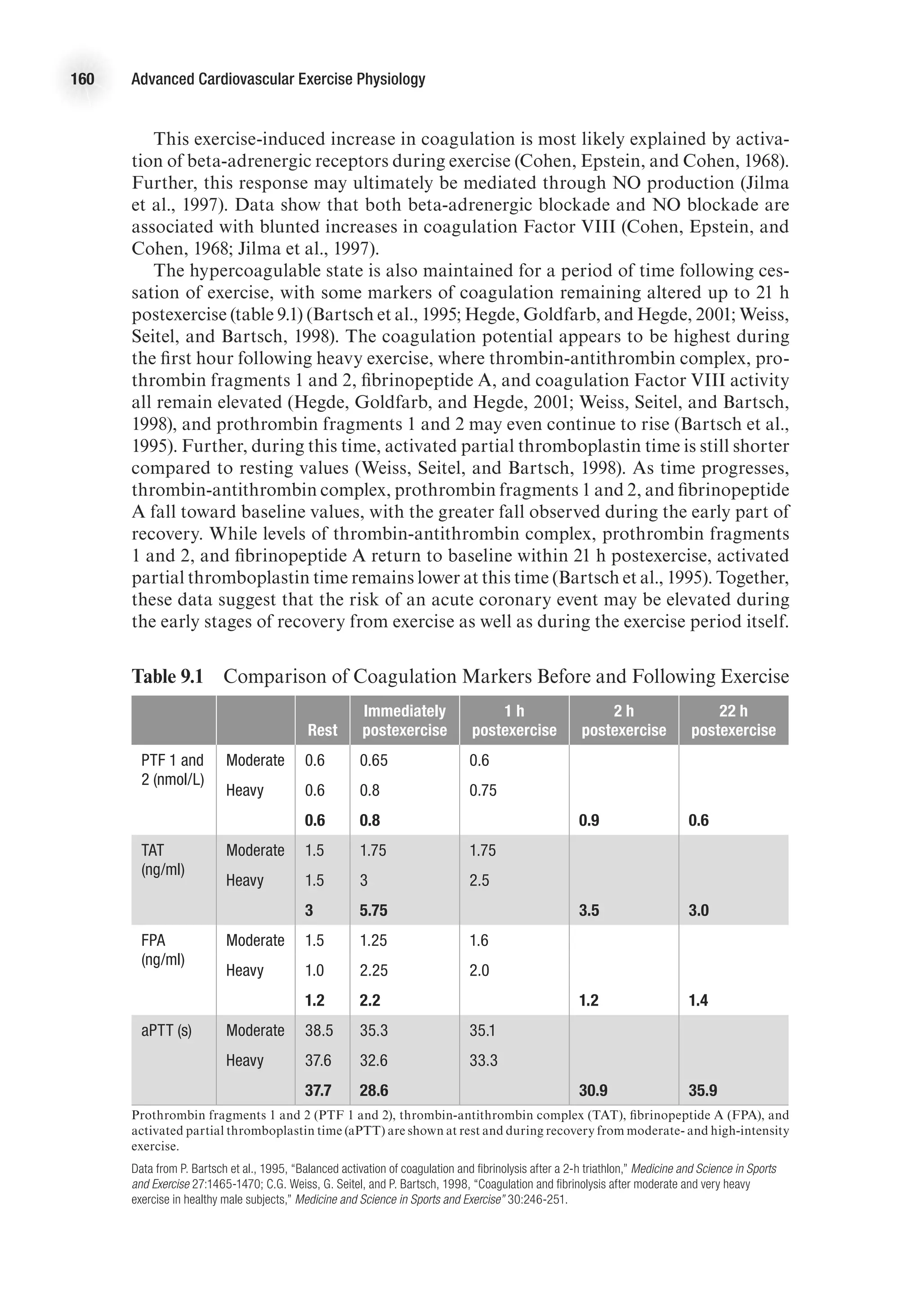 160 Advanced Cardiovascular Exercise Physiology
This exercise-induced increase in coagulation is most likely explained by activa-
tion of beta-adrenergic receptors during exercise (Cohen, Epstein, and Cohen, 1968).
Further, this response may ultimately be mediated through NO production (Jilma
et al., 1997). Data show that both beta-adrenergic blockade and NO blockade are
associated with blunted increases in coagulation Factor VIII (Cohen, Epstein, and
Cohen, 1968; Jilma et al., 1997).
The hypercoagulable state is also maintained for a period of time following ces-
sation of exercise, with some markers of coagulation remaining altered up to 21 h
postexercise (table 9.1) (Bartsch et al., 1995; Hegde, Goldfarb, and Hegde, 2001; Weiss,
Seitel, and Bartsch, 1998). The coagulation potential appears to be highest during
the first hour following heavy exercise, where thrombin-antithrombin complex, pro-
thrombin fragments 1 and 2, fibrinopeptide A, and coagulation Factor VIII activity
all remain elevated (Hegde, Goldfarb, and Hegde, 2001; Weiss, Seitel, and Bartsch,
1998), and prothrombin fragments 1 and 2 may even continue to rise (Bartsch et al.,
1995). Further, during this time, activated partial thromboplastin time is still shorter
compared to resting values (Weiss, Seitel, and Bartsch, 1998). As time progresses,
thrombin-antithrombin complex, prothrombin fragments 1 and 2, and fibrinopeptide
A fall toward baseline values, with the greater fall observed during the early part of
recovery. While levels of thrombin-antithrombin complex, prothrombin fragments
1 and 2, and fibrinopeptide A return to baseline within 21 h postexercise, activated
partial thromboplastin time remains lower at this time (Bartsch et al., 1995). Together,
these data suggest that the risk of an acute coronary event may be elevated during
the early stages of recovery from exercise as well as during the exercise period itself.
Table 9.1  Comparison of Coagulation Markers Before and Following Exercise
Rest
Immediately
postexercise
1 h
postexercise
2 h
postexercise
22 h
postexercise
PTF 1 and
2 (nmol/L)
Moderate 0.6 0.65 0.6
Heavy 0.6 0.8 0.75
0.6 0.8 0.9 0.6
TAT
(ng/ml)
Moderate 1.5 1.75 1.75
Heavy 1.5 3 2.5
3 5.75 3.5 3.0
FPA
(ng/ml)
Moderate 1.5 1.25 1.6
Heavy 1.0 2.25 2.0
1.2 2.2 1.2 1.4
aPTT (s) Moderate 38.5 35.3 35.1
Heavy 37.6 32.6 33.3
37.7 28.6 30.9 35.9
Prothrombin fragments 1 and 2 (PTF 1 and 2), thrombin-antithrombin complex (TAT), fibrinopeptide A (FPA), and
activated partial thromboplastin time (aPTT) are shown at rest and during recovery from moderate- and high-intensity
exercise.
Data from P. Bartsch et al., 1995, “Balanced activation of coagulation and fibrinolysis after a 2-h triathlon,” Medicine and Science in Sports
and Exercise 27:1465-1470; C.G. Weiss, G. Seitel, and P. Bartsch, 1998, “Coagulation and fibrinolysis after moderate and very heavy
exercise in healthy male subjects,” Medicine and Science in Sports and Exercise” 30:246-251.
 