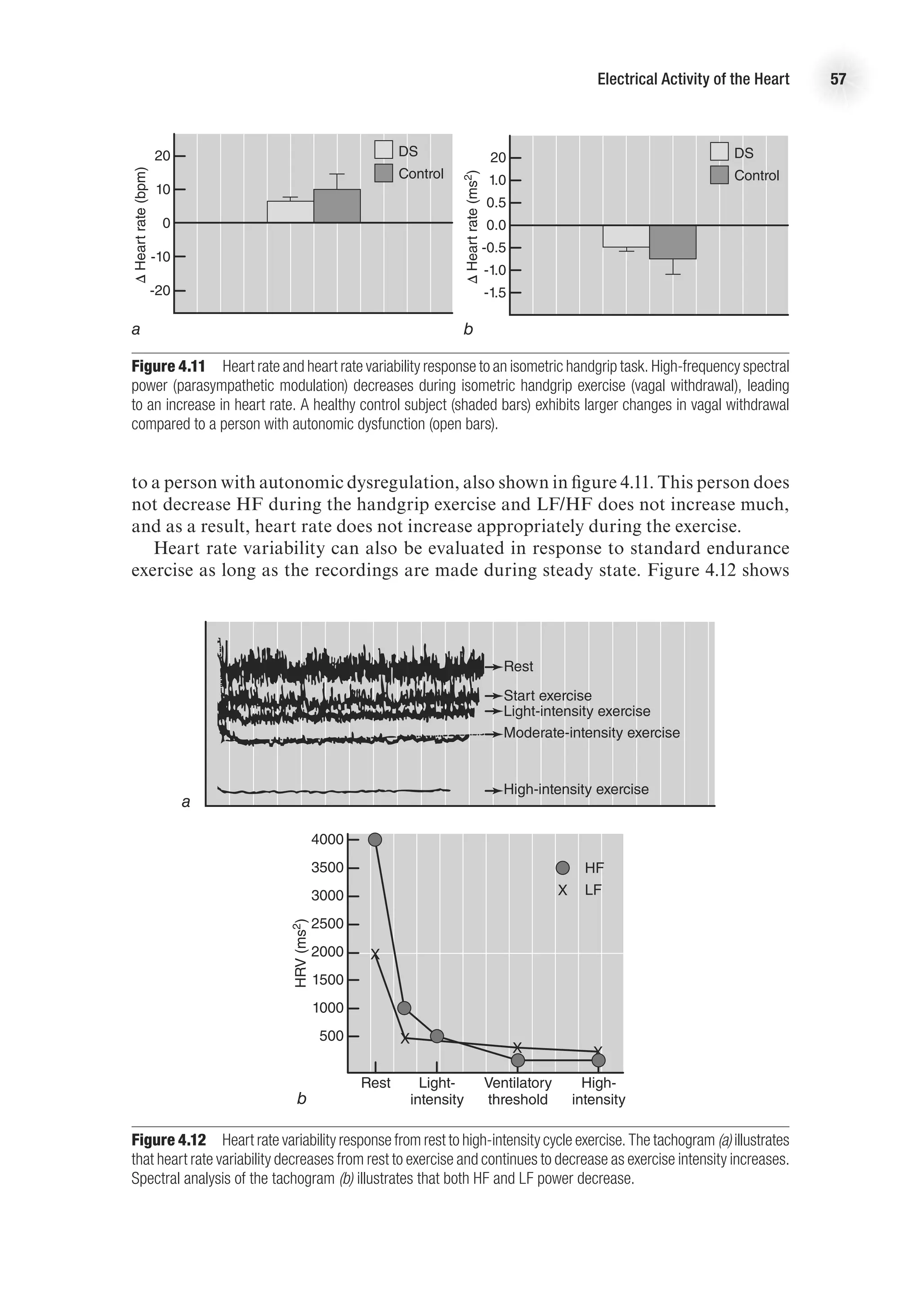 Electrical Activity of the Heart 57
to a person with autonomic dysregulation, also shown in figure 4.11. This person does
not decrease HF during the handgrip exercise and LF/HF does not increase much,
and as a result, heart rate does not increase appropriately during the exercise.
Heart rate variability can also be evaluated in response to standard endurance
exercise as long as the recordings are made during steady state. Figure 4.12 shows
E4414/Smith/fig4.12a/349936/alw/r4
Rest
Start exercise
Light-intensity exercise
Moderate-intensity exercise
High-intensity exercise
Note: 2-col WIDE!
a
Figure 4.11  Heart rate and heart rate variability response to an isometric handgrip task. High-frequency spectral
power (parasympathetic modulation) decreases during isometric handgrip exercise (vagal withdrawal), leading
to an increase in heart rate. A healthy control subject (shaded bars) exhibits larger changes in vagal withdrawal
compared to a person with autonomic dysfunction (open bars).
Figure 4.12  Heart rate variability response from rest to high-intensity cycle exercise. The tachogram (a) illustrates
that heart rate variability decreases from rest to exercise and continues to decrease as exercise intensity increases.
Spectral analysis of the tachogram (b) illustrates that both HF and LF power decrease.
E4414/Smith/fig4.11a/349934/alw/r2
20
10
0
-10
-20
DS
Control
∆
Heart
rate
(bpm)
E4414/Smith/fig4.11b/349935/alw/r3
20
1.0
0.5
0.0
-0.5
-1.0
-1.5
DS
Control
∆
Heart
rate
(ms
2
)
a b
E4414/Smith/fig4.12b/385134/alw/r4
Rest Light-
intensity
Ventilatory
threshold
High-
intensity
4000
3500
3000
2500
2000
1500
1000
500
X
X
X
X
X
HF
LF
HRV
(ms
2
)
b
a
b
 