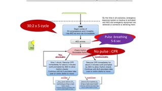 unresponsesive
Breathing
and pulse
30:2 x 5 cycle
Call for help and AED
Pulse :breathing
5-6 sec
No pulse : CPR
 