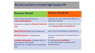 BLS Dos and Don’ts of Adult High-Quality CPR
Rescuers Should Rescuers Should Not
perform chest compressions at a
rate of 100-120/min
Compress at a rate slower than 100/min or
faster than 120/min
Compress to a depth of at least 2 inches (5
cm)
Compress to a depth of less than 2 inches (5
cm) or greater than 2.4 inches (6 cm)
Allow full recoil after each compression Lean on the chest between compressions
Minimize pauses in compressions Interrupt compressions for greater than 10
seconds
Ventilate adequately (2 breaths after 30
compressions, each breath
delivered over 1 second, each causing chest
rise)
Provide excessive ventilation
(ie, too many breaths or breaths with
excessive force)
 