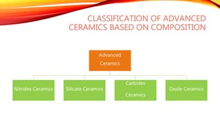 CLASSIFICATION OF ADVANCED
CERAMICS BASED ON COMPOSITION
Advanced
Ceramics
Nitrides Ceramics Silicate Ceramics
Carbides
Ceramics
Oxide Ceramics
 