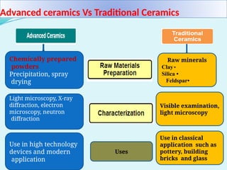 Advanced ceramics Vs Traditional Ceramics
Raw minerals
•
Clay
•
Silica
•
Feldspar
Chemically prepared
powders
Precipitation, spray
drying
Light microscopy, X-ray
diffraction, electron
microscopy, neutron
diffraction
Visible examination,
light microscopy
Use in high technology
devices and modern
application
Use in classical
application such as
pottery, building
bricks and glass
Uses
 