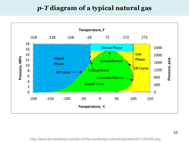Natural Gas Enthalpy Chart