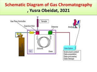 Schematic Diagram of Gas Chromatography
, Yusra Obeidat, 2021
 