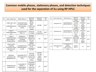 Common mobile phases, stationary phases, and detection techniques
used for the separation of ILs using RP-HPLC
 