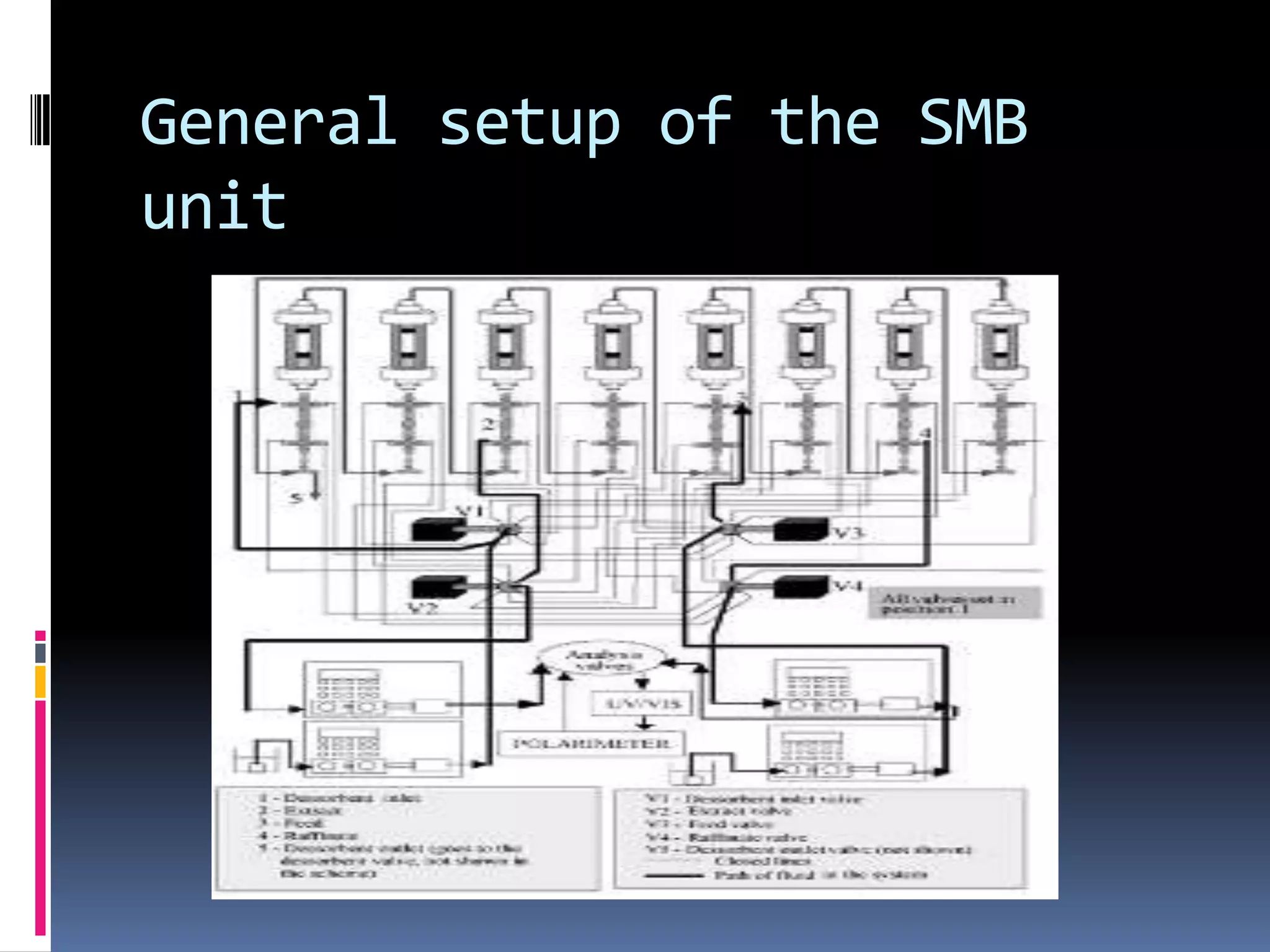 General setup of the SMB
unit
 