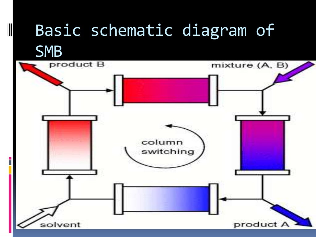 Industrial Applications Of Chromatography Technique