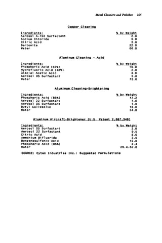 Metal Cleanersand Polishes 105
Comer C leani ng
Inaredients:
Aerosol A-102 Surfactant
Sodium Chloride
C i t r i c Acid
Eentonit e
Water
Aluminum Cleaning - A c i d
Inaredients:
Phosphoric Acid (65%)
Hydrofluoric Acid (48%)
Glacial Acetic Acid
Aerosol 0s Surfactant
Water
A1uninum C1eanina-Bri ahtening
Ingredients:
Phosphoric Acid (85%)
Aerosol 22 Surfactant
Aerosol 0s Surfactant
Butyl Cellosolve
Water
Aluminum Aircraft-Brightener (U.S.
Ingredients:
Aerosol 0s Surfactant
Aerosol 22 Surfactant
C i t r i c Acid
Arnmoni urn B i f 1u o r ide
Benzenesulfoni c Acid
Phosphoric Acid (85%)
Water
% bv Weiaht
2.0
5.0
5.0
22.0
66.0
% bv Wei Qht
15.0
2.0
3.0
5.0
75.0
% by Wei Qht
47.2
1.o
1.o
16.0
34.8
Patent 2.68Y.3461
% bv Weiaht
3.0
9.0
5.0
3.0
10.0
2.4
26.4-52.6
SOURCE: Cytec In d u stri e s Inc.: Suggested Formulatlons
 