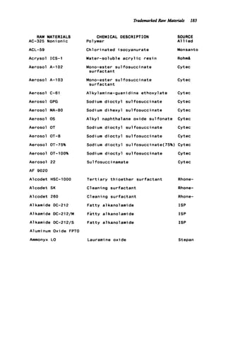 TrademarkedRaw Materials 183
RAW MATERIALS
AC-325 Nonionic
ACL-59
Acrysol ICS-1
Aerosol A-102
Aerosol A-1 03
Aerosol C-61
Aerosol GPG
Aerosol MA-80
Aerosol 0s
Aerosol OT
Aerosol OT-B
Aerosol OT-75%
Aerosol OT-100%
Aerosol 22
AF 9020
Alcodet HSC-1000
Alcodet SK
Alcodet 260
A1kami de DC-212
A1kamide DC-212/M
A1kamide DC-212/S
Aluminum Oxide FPTO
Ammonyx LO
CHEMICAL DESCRIPTION SOURCE
Polymer A l l i e d
Chlorinated isocyanurate Monsanto
Water-soluble a c r y l i c r e s i n Rohm&
Mono-ester sul fosucci nate Cytec
Mono-ester sul fosucci nate Cytec
s u r f a c t a n t
s u r f a c t a n t
A1 k y lami ne-guani d
Sodium d i o c t y l su
Sodium dihexyl su
A1k y l naphthalane
Sodium d i o c t y l su
ne ethoxylate Cytec
fosucci nate Cytec
fosuccinate Cytec
oxide sulfonate Cytec
fosucci nate Cytec
Sodium d i o c t y l sulfosuccinate Cytec
Sodi um d i o c t y l s u l fosucci nate( 75%) Cytec
Sodi um d i o c t y l s u l fosucci nate Cytec
Sul fosucci namate Cytec
T e r t i a r y t h i o e t h e r surfactant Rhone-
Cleaning s u r f a c t a n t Rhone-
Cleaning s u r f a c t a n t Rhone-
F a t t y a1kanolamide ISP
F a t t y a1kanolamide I S P
F a t t y a1kanolanide ISP
Laurami ne oxide Stepan
 