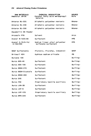 184 Advanced Cleaning Product Formulations
RAW MATERIALS
Ampholy t JB130
Antarox BL-225
Antarox BL-240
Antarox BL-330
Aquamoll i n BC Powder
Arcosolv PTB
Avanel N-1525-90
Avanel S-70/5-74/
S-l50/590
BASF Surfactants
B r i t e s i l H24
Burcene 100
Burco ADS-40
Burco ADS-100
Burco BSGH-270
Burco BSGH-Crystals
Burco BSGH-400
Burco EHS
Burco FAE
Burco LAA-38
Burco LAF-6
Burco LAF-125
Burco NPS-225
CHEMICAL DESCRIPTION
Coconut f a t t y a c i d amidopropyl
b e t a i ne
A l i p h a t i c polyether nonionic
onic
oni c
A l i p h a t i c polyether non
A l i p h a t i c polyether non
Sol vent
Surfactant
Sodi urn 1inear a1k y l pol yether
sulfonate s u r f a c t a n t
Pluronic, Plurafac, I n d u s t r o l
Hydrous sodi um s i 1icate
Surfactant
Surfactant
Surfactant
Surfactant
Surfactant
Surfactant
P r o p r i e t a r y t e x t i l e aux
Surfactant
Surfactant
P r o p r i e t a r y t e x t i l e aux
Surfactant
l i a r y
1iary
SOURCE
Huls
Rhone-
Rhone-
Rhone-
Arco
PPG
PPG
BASF
PQ
B u r l
B u r l
B u r l
ng-
ng-
ng-
Bur1ing-
B u r l ing-
B u r l ing-
Burl ing-
B u r l ing-
B u r l ing-
B u r l ing-
B u r l ing-
B u r l ing-
 