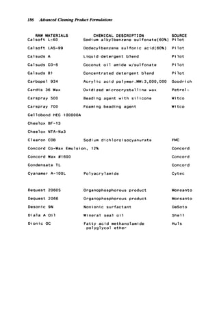 186 Advanced Cleaning Product Formulationr
RAW MATERIALS CHEMICAL DESCRIPTION
C a l s o f t L-60 Sodium alkylbenzene sulfonate(60%)
Cal s o f t LAS-99 Dodecylbenzene s u l f o n i c acid(60%)
Calsuds A L i q u i d detergent blend
Calsuds CD-6 Coconut o i 1 amide w/sul fonate
Calsuds 81 Concentrated detergent blend
Carbopol 934 A c r y l i c a c i d polymer.MW:3,000,000
Cardis 36 Wax Oxidized m i c r o c r y s t a l l i n e wax
Carspray 500 Beadi ng agent w i t h s i 1icone
Carspray 700 Foaming beading agent
Cellobond HEC 1OOOOOA
Cheel ox BF-13
Cheelox NTA-Na3
Clearon CDB Sodi um d i c h l o r o i socyanurate
Concord Co-Wax Emulsion, 12%
Concord Wax #1600
Condensate TL
Cyanamer A-100L Polyacrylamide
Dequest 20605
Dequest 2066
Desonic 9N
D i a l a A O i l
Dionic OC
Organophosphorous product
Organophosphorous product
Nonionic s u r f a c t a n t
Mineral seal o i l
F a t t y a c i d methanolamide
p o l y g l y c o l ether
SOURCE
P i l o t
P i l o t
P i l o t
P i l o t
P i l o t
Goodri ch
P e t r o l -
W i t c o
W i t c o
FMC
Concord
Concord
Concord
Cyt ec
Monsanto
Monsanto
DeSoto
She11
n u i s
 