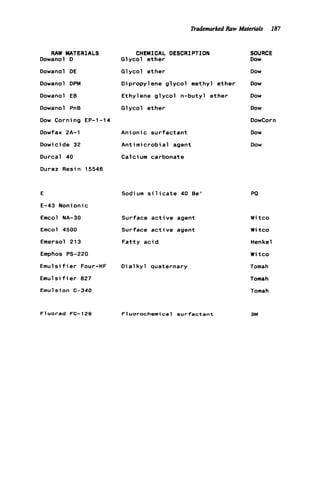 Trademarked Raw Materials 187
RAW MATERIALS
Dowanol D
Dowanol DE
Dowanol DPM
Dowanol EB
Dowanol PnB
Dow Corning EP-1-14
Dowfax 2A-1
Dowicide 32
Durcal 40
Durer Resin 15546
CHEMICAL DESCRIPTION
Glycol ether
Glycol ether
Dipropylene g l y c o l methyl ether
Ethylene g l y c o l n-butyl ether
Glycol ether
Anionic s u r f a c t a n t
Antimicrobial agent
Cal c i um carbonate
E Sodium s i l i c a t e 40 Be'
E-43 Noni oni c
Emcol NA-30 Surface a c t i v e agent
Emcol 4500 Surface a c t i v e agent
Emersol 213 F a t t y a c i d
Emphos PS-220
Emu1s i f i e r Four-HF D i a1k y l quaternary
E m u l s i f i e r 827
Emulsion C-340
F7uorad FC- 129 F7uorochemica7 surfactant
SOURCE
Dow
Dow
Dow
Dow
Dow
DowCorn
Dow
Dow
PQ
W i t c o
W i t c o
Henkel
W i t c o
Tomah
Tomah
Tomah
3M
 