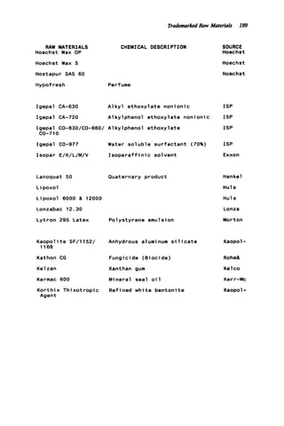 nademarked Raw Materials 189
CHEMICAL DESCRIPTIONRAW MATERIALS
Hoechst Wax OP
Hoechst Wax S
Hostapur SAS 60
Hypofresh Perfume
Igepal CA-630 A l k y l ethoxylate nonionic
Igepal CA-720 A1k y l phenol ethoxyl a t e nonioni c
Igepal C0-630/C0-660/ Alkylphenol ethoxylate
CO-710
Igepal CO-977
Isopar E/K/L/M/V
Lanoquat 50
L i poxol
Lipoxol 6000 & 12000
Lonzabac 12.30
L y t r o n 295 Latex
Kaopolite SF/1152/
Kathon CG
Kelzan
Kermac 600
K o r t h i x Thixotropic
1168
Agent
Water soluble s u r f a c t a n t (70%)
Isoparaff in i c s o l vent
Quaternary product
Polystyrene
Anhydrous a
emu1s i on
uminum s i 1icate
Fungic i de (Bio c i de)
Xanthan gum
Mineral seal o i l
Refined white bentonite
SOURCE
Hoechst
Hoechst
Hoechst
I S P
ISP
ISP
ISP
Exxon
Henkel
Hul s
Hul s
Lonza
Morton
Kaopol-
Rohm&
Kelco
Kerr-Mc
Kaopol-
 