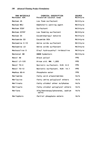 190 Advanced Cleaning Product Formulations
RAW MATERIALS
Mackadet 40K
Mackam JS
Mackam MEJ
Mackam 2CSF
Mackam 2CYSF
Mackam 35
Mackamide CD
Mackami ne C-10
Mackamine LO
Mackazol ine 0
Mackstat DM
Macol 48
Macol LF-120
Macol TD-3
Macol TD-12
Maphos 60-A
Marl ami ds
Marlazi ns
Marl in a t s
Marl ip a l s
Marlons
Marlophors
CHEMICAL DESCRIPTION
Potassium coconut soap
Low foam s u r f a c t a n t
Amphoteric w e t t i n g agent
Surfactant
Low foaming s u r f a c t a n t
Cocamidopropyl b e t a i ne
Cocamide DEA
Amine oxide s u r f a c t a n t
Amine oxide s u r f a c t a n t
01e y l hydroxyethyl im i dazol ine
DMDM hydantoin
Block p o l y o l
Rinse a i d . MW: 1,000
Nonionic s u r f a c t a n t . HLB: 8.0
Nonionic s u r f a c t a n t . HLB: 14.1
Phosphate ester
F a t t y a c i d a1kanol ami des
F a t t y amine p o l y g l y c o l ethers
F a t t y alcohol ether sulphates
F a t t y alcohol p o l y g l y c o l e t h e r s
A1kylbenzenesulphonates, sodium
s a l t s
P a r t i a l phosphate e s t e r s
SOURCE
M c In t y r e
McInt y r e
M c Int y r e
McIn t y r e
McIntyr e
McInt y r e
McInt y r e
McIn t y r e
McInt y r e
McInt y r e
McIntyre
PPG
PPG
PPG
PPG
PPG
Hul s
Hul s
Hul s
Hul s
Hul s
Huls
 