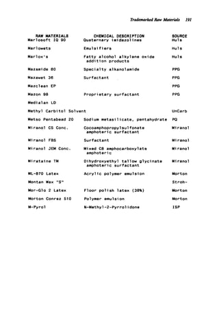 TrademarkedRmu Materials 191
RAW MATERIALS CHEMICAL DESCRIPTION
Marlosoft IQ 90 Quaternary im i dazol ines
Mar1owets Emu1s i f iers
Mar1ox I s
Mazamide 80
Mazawet 36
F a t t y a1coho1 a1k y lene oxide
a d d i t i o n products
Speci a1t y a1kanolamide
Surfactant
Mazclean EP
Mazon 98 Proprietary surfactant
Medialan LD
Methyl C a r b i t o l Solvent
Metso Pentabead 20 Sodium metasilicate, pentahydrate
Miranol CS Conc. Cocoamphopropylsulfonate
Miranol FBS Surfactant
M i ranol JEM Conc. Mixed C8 amphocarboxylate
amphoteric surfactant
amphoteric
M i r a t a i n e TM D i hydroxyethyl t a l l ow g l y c i nate
amphoteric surfactant
ML-870 Latex A c r y l i c polymer emulsion
Montan Wax "S'I
Mor-Glo 2 Latex Floor p o l i s h l a t e x (38%)
Morton Conrez 510 Polymer emu1s i on
M- Py1-01 N-Methyl-2-Pyrrolidone
SOURCE
Huls
Huls
Huls
PPG
PPG
PPG
PPG
UnCarb
PQ
M i ranol
M i ranol
M i ranol
M i ranol
Morton
Stroh-
Morton
Morton
I S P
 