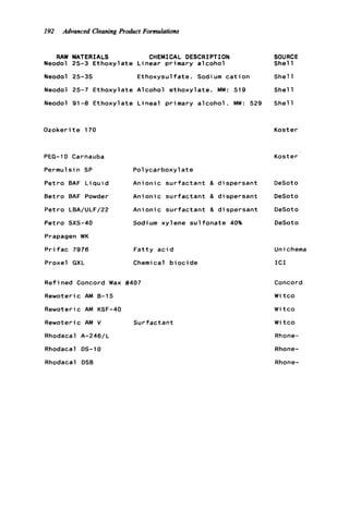 192 Advanced Cleaning Product Formulotions
RAW MATERIALS
Neodol 25-3 Ethoxy
Neodol 25-3s
Neodol 25-7 Ethoxy
Neodol 91-8 Ethoxy
Ozokeri t e 170
PEG-10 Carnauba
Permulsin SP
Petro BAF L i q u i d
B e t r o BAF Powder
Petro LBA/ULF/22
Petro SXS-40
Prapagen WK
P r i f a c 7976
Proxel GXL
CHEMICAL DESCRIPTION
a t e Linear primary alcohol
Ethoxysulfate. Sodium c a t i o n
a t e Alcohol ethoxylate. MW: 519
a t e Lineal primary a l c o h o l . MW: 529
Pol ycarboxyl a t e
Anionic s u r f a c t a n t & dispersant
Anionic s u r f a c t a n t & dispersant
Anionic s u r f a c t a n t & dispersant
Sodium xylene s u l f o n a t e 40%
F a t t y a c i d
Chemical b io c i de
Refined Concord Wax #407
Rewoteric AM B-15
Rewoteric AM KSF-40
Rewoteric AM V
Rhodacal A-246/L
Rhodacal DS-10
Rhodacal DSB
Surfactant
SOURCE
Shel 1
Shel 1
Shel 1
Shel 1
Koster
Koster
DeSoto
DeSoto
DeSoto
DeSoto
Unichema
I C I
Concord
w i t C O
w i t c o
w i t c o
Rhone-
Rhone-
Rhone-
 