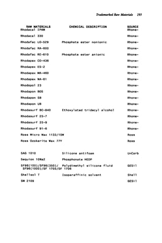 TrademarkedRcmt Materials 193
RAW MATERIALS
Rhodacal I PAM
Rhodacal 330
Rhodafac LO-529
Rhodafac RA-600
Rhodafac RE-610
Rhodapex GO-436
Rhodapex ES-2
Rhodapax MA-460
Rhodapex NA-61
Rhodopol 23
Rhodapon BOS
Rhodapon S0
Rhodapon U0
Rhodasurf 0C-840
Rhodasurf 25-7
Rhodasurf 25-9
Rhodasurf 91-6
Ross Micro Wax 1133/15W
Ross Ozokerite Wax 77Y
CHEMICAL DESCRIPTION
Phosphate ester nonioni c
PhosDhate ester anionic
SOURCE
Rhone-
Rhone-
Rhone-
Rhone-
Rhone-
Rhone-
Rhone-
Rhone-
Rhone-
Rhone-
Rhone-
Rhone-
Rhone-
Ethoxylated t r i d e c y l alcohol Rhone-
Rhone-
Rhone-
Rhone-
Ross
Ross
SAG 1010 S i l i c o n e a n t i foam UnGarb
Sequi on 1ONa2 Phosphonate HEDP
SF96(100)/SF96(350)/ Polydimethyl s i l i c o n e f l u i d GESi 1
Shellsol T I s o p a r a f fin i c solvent She11
SM 2109 GESi 1
SF96(1OOO)/SF 1705/SF 1706
 