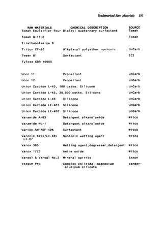 TrademarkmiRaw Materials 195
RAW MATERIALS CHEMICAL DESCRIPTION
Tomah E m u l s i f i e r Four D i a l k y l quaternary s u r f a c t a n t
Tomah Q-17-2
Triethanolamine R
T r i t o n CF-10 A l k y l a r y l polyether nonionic
Tween 81 Surfactant
Tylose CBR 10000
Ucon
Ucon
Union
Union
1 Propel 1ant
2 Propel l a n t
Carbide L-45, 100 cstks. S i l i c o n e
Carbide L-45, 30,000 cstks. S i l i c o n e
Union Carbide L-46
Union Carbide LE-461
Union Carbide LE-462
Varami de A-83
Varamide ML-1
Varion AM-KSF-40%
Varonic K205/LI-48/
LI-67
Varox 365
Varox 1770
Varsol 81 Varsol No.2
Veegum Pro
S i 1icone
S i 1icone
S i 1icone
Detergent a1kanolamide
Detergent a1kanolamide
Surfactant
Nonionic w e t t i n g agent
Wetting agent,degreaser,detergent
Amine oxide
Mineral spi r it s
Complex c o l 1o i dal magnesi urn
aluminum s i l i c a t e
SOURCE
Tonah
Tomah
UnCarb
I C I
UnCarb
UnCarb
UnCarb
UnCarb
UnCarb
UnCarb
UnCarb
W i t c o
W i t c o
W i t c o
W i t c o
W i t c o
W i t c o
Exxon
Vander-
 
