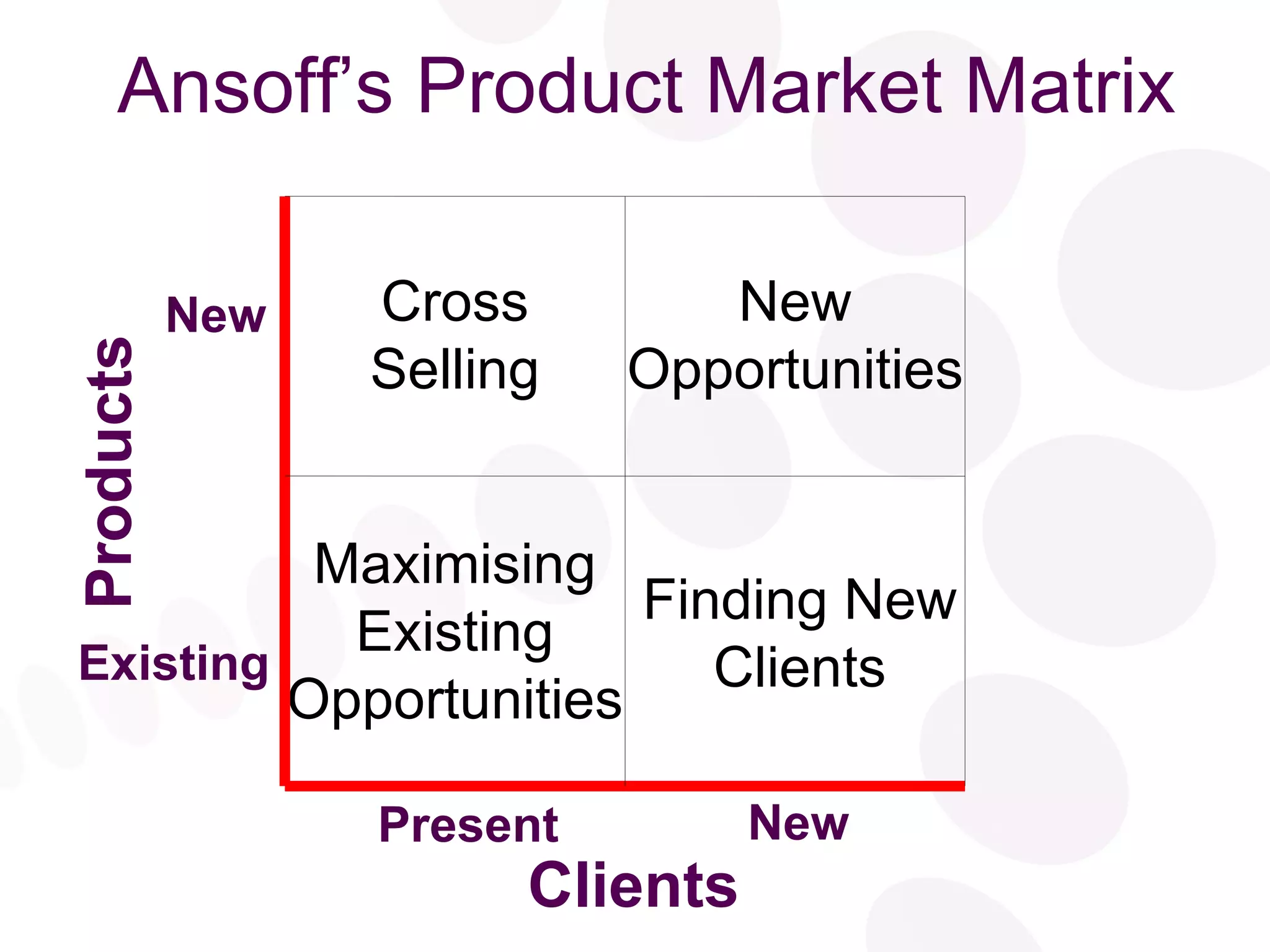 Ansoff’s Product Market Matrix Cross Selling New Opportunities Maximising Existing Opportunities Finding New Clients Clients Products Existing New New Present 