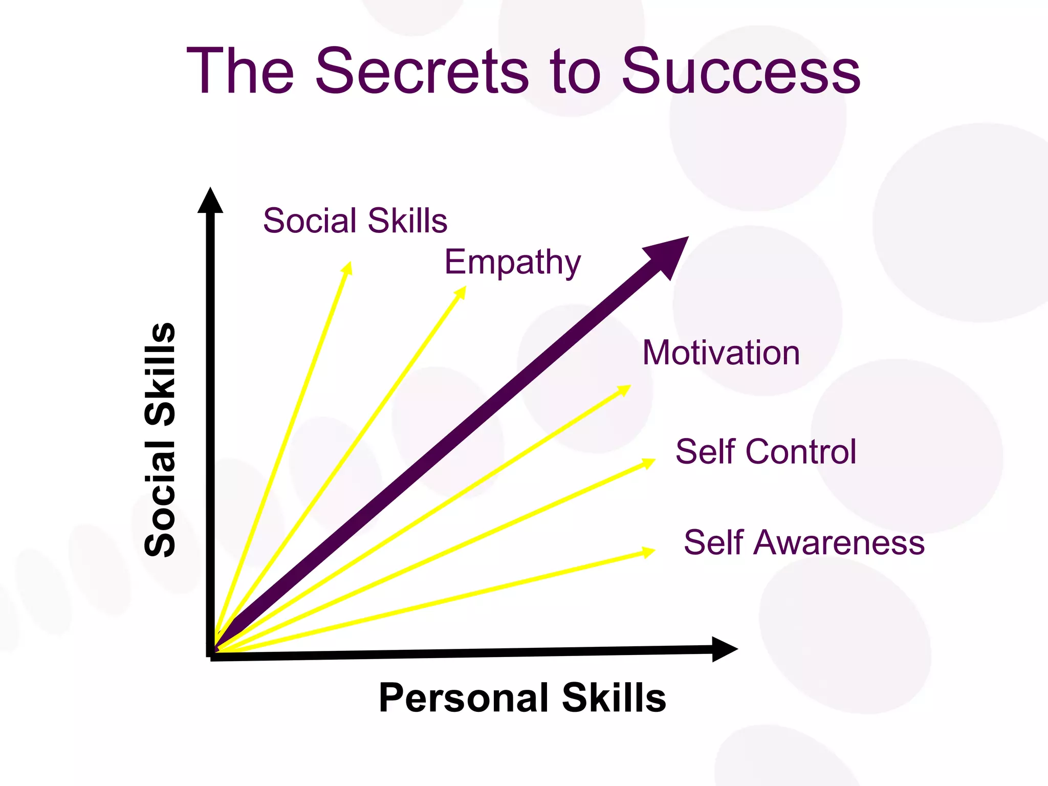 The Secrets to Success Personal Skills Social Skills Self Awareness Self Control Motivation Empathy Social   Skills 