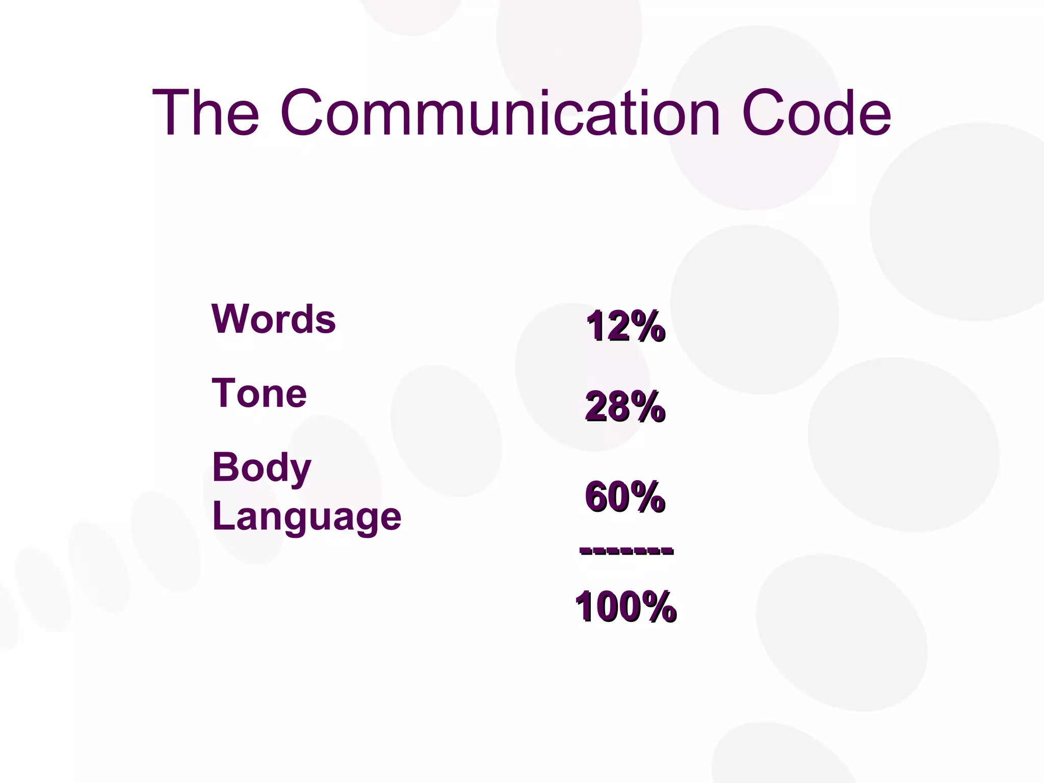 The Communication Code Words Tone Body Language 12% 28% 60% ------- 100% 