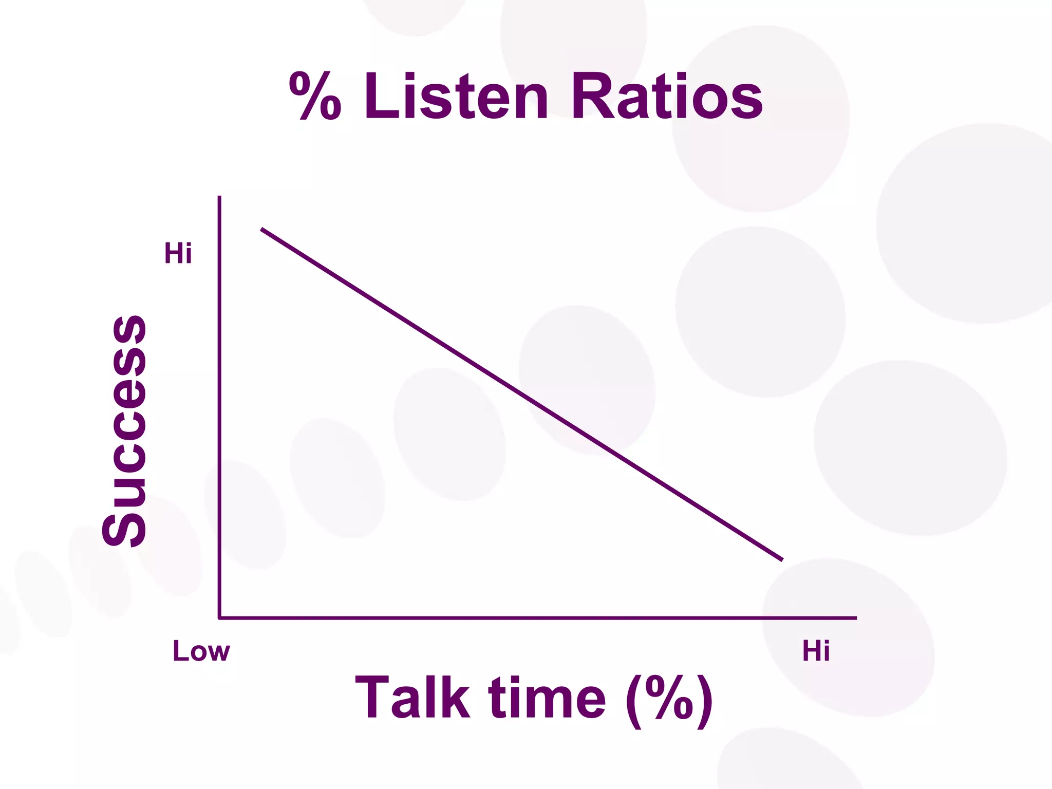 % Listen Ratios Success Talk time (%) Hi Low Hi 