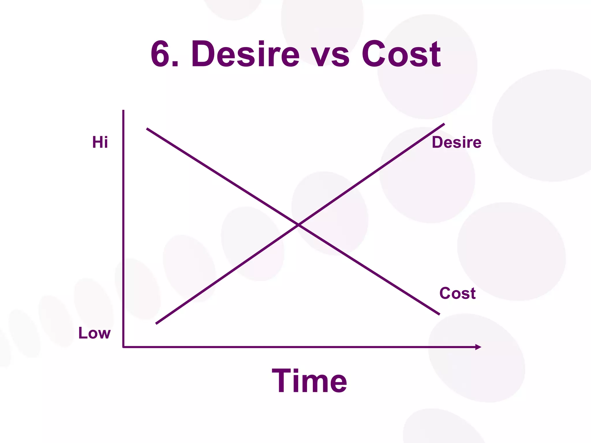 6. Desire vs Cost Time Low Hi Desire Cost 